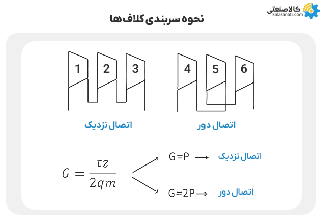 نحوه سربندی کلاف ها